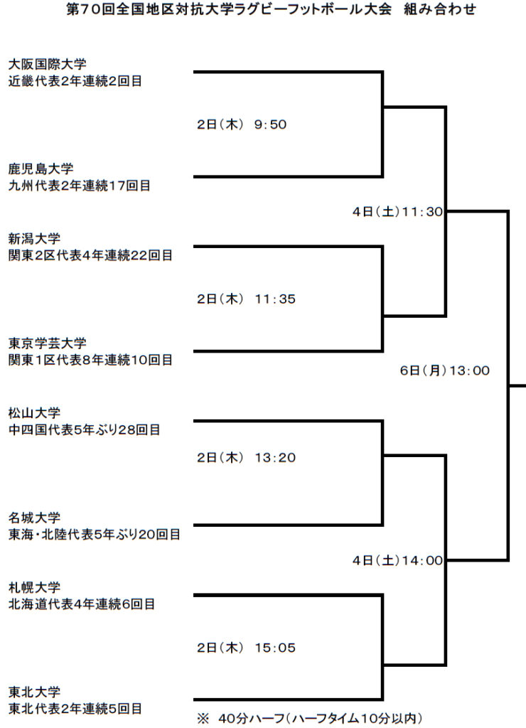 第70回全国地区対抗大学ラグビー大会 第27回全国クラブラグビー選手権大会組み合わせ 新潟県ラグビーフットボール協会